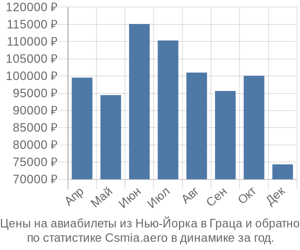 Авиабилеты из Нью-Йорка в Граца цены