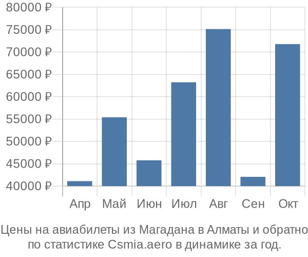 Авиабилеты из Магадана в Алматы цены