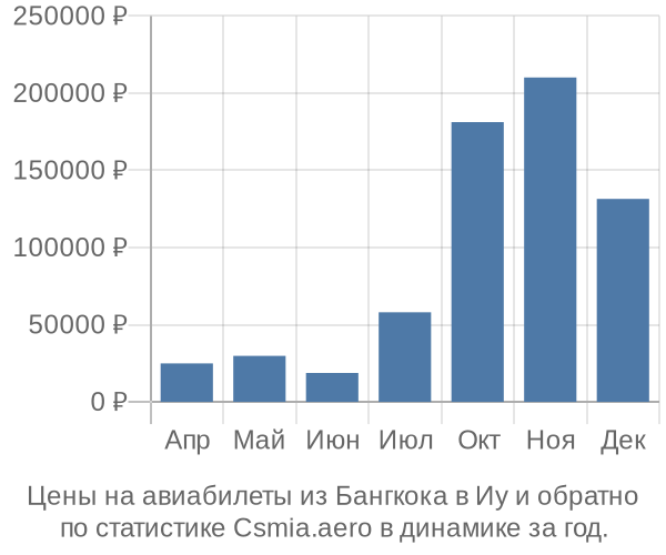 Авиабилеты из Бангкока в Иу цены