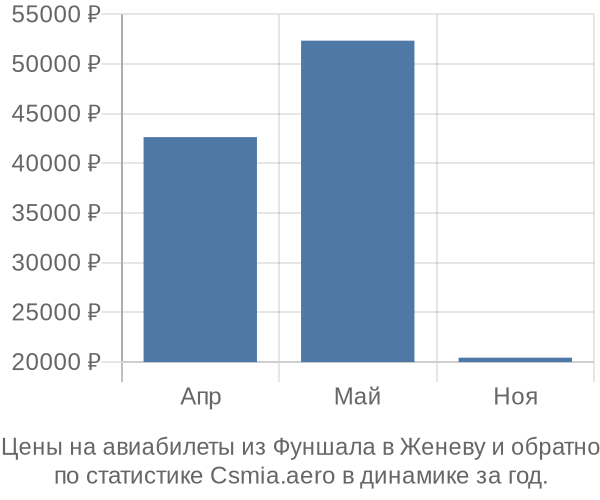 Авиабилеты из Фуншала в Женеву цены