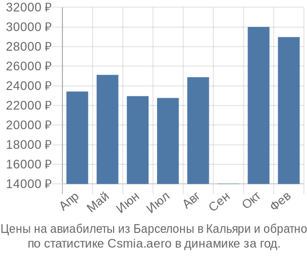 Авиабилеты из Барселоны в Кальяри цены