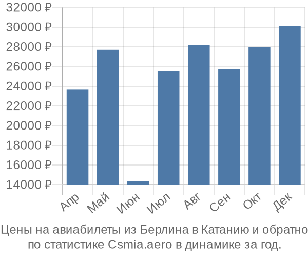 Авиабилеты из Берлина в Катанию цены