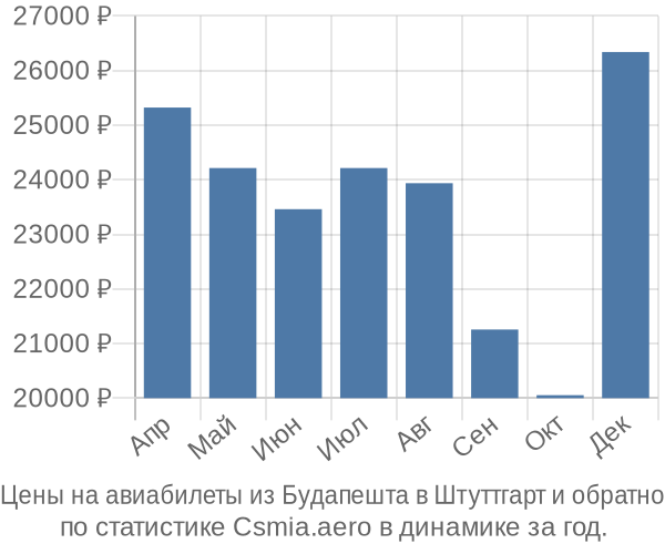 Авиабилеты из Будапешта в Штуттгарт цены