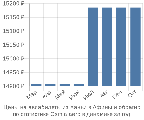 Авиабилеты из Ханьи в Афины цены