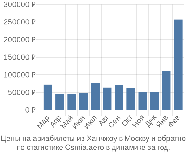 Авиабилеты из Ханчжоу в Москву цены