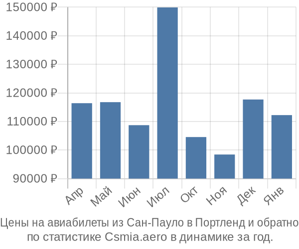 Авиабилеты из Сан-Пауло в Портленд цены