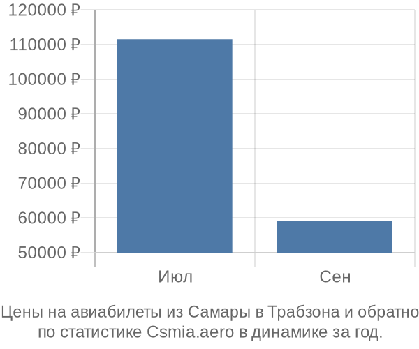 Авиабилеты из Самары в Трабзона цены