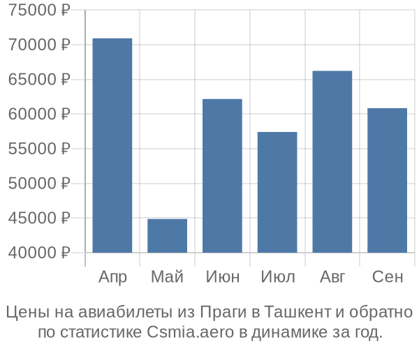 Авиабилеты из Праги в Ташкент цены