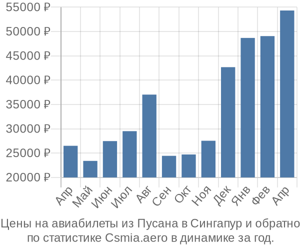 Авиабилеты из Пусана в Сингапур цены