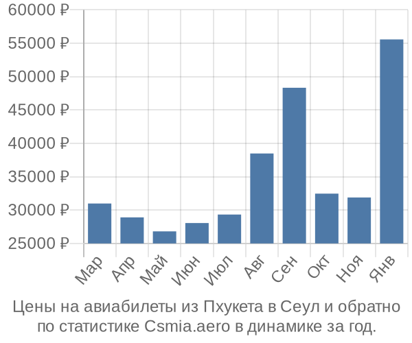 Авиабилеты из Пхукета в Сеул цены