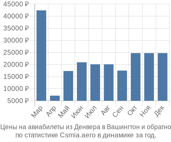 Авиабилеты из Денвера в Вашингтон цены