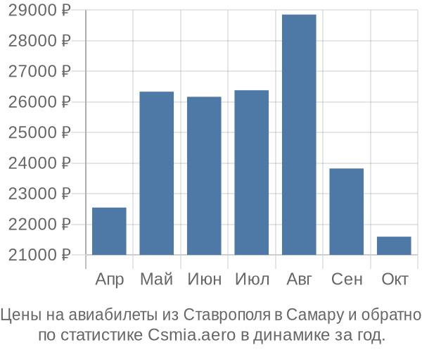 Авиабилеты из Ставрополя в Самару цены