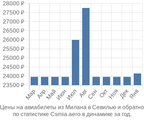 Авиабилеты из Милана в Севилью цены