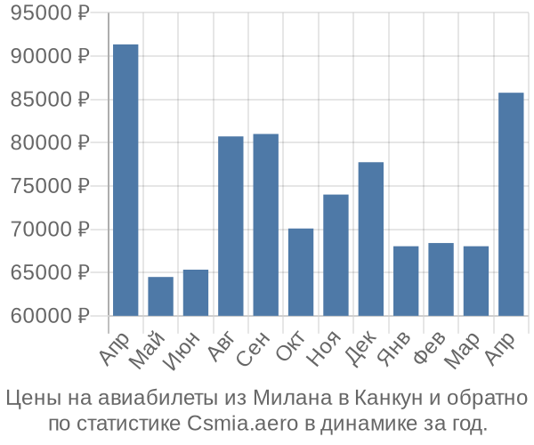 Авиабилеты из Милана в Канкун цены