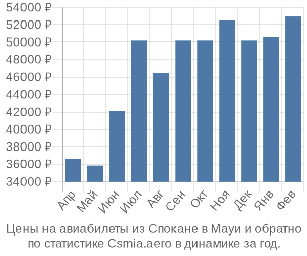 Авиабилеты из Спокане в Мауи цены