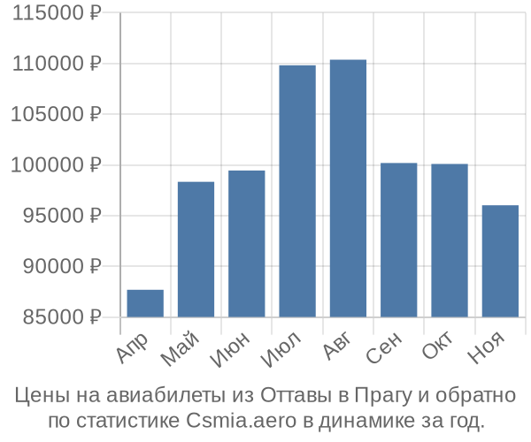 Авиабилеты из Оттавы в Прагу цены