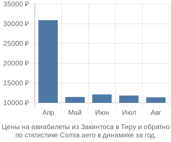 Авиабилеты из Закинтоса в Тиру цены