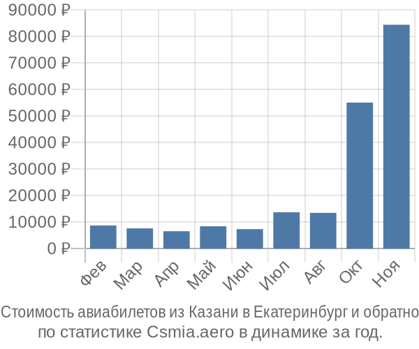 Стоимость авиабилетов из Казани в Екатеринбург