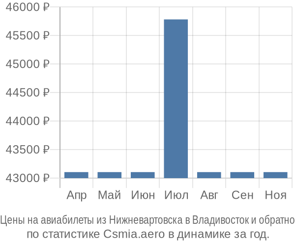 Авиабилеты из Нижневартовска в Владивосток цены