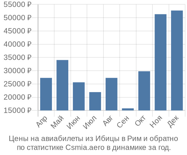 Авиабилеты из Ибицы в Рим цены