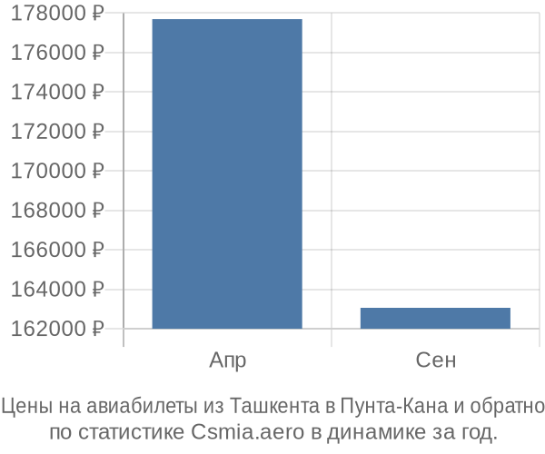 Авиабилеты из Ташкента в Пунта-Кана цены