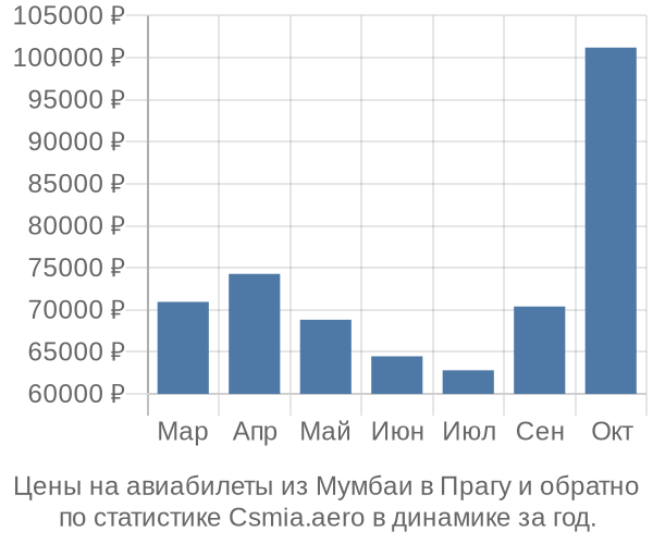 Авиабилеты из Мумбаи в Прагу цены