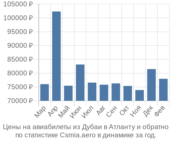 Авиабилеты из Дубаи в Атланту цены