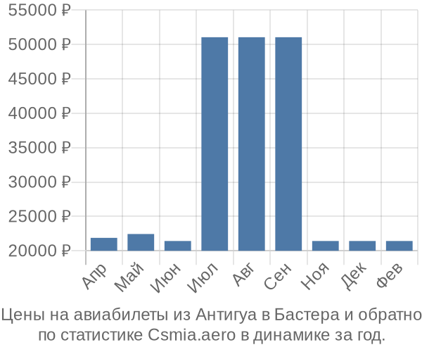 Авиабилеты из Антигуа в Бастера цены