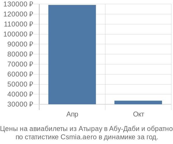 Авиабилеты из Атырау в Абу-Даби цены