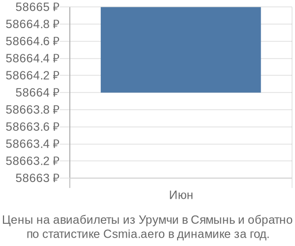 Авиабилеты из Урумчи в Сямынь цены