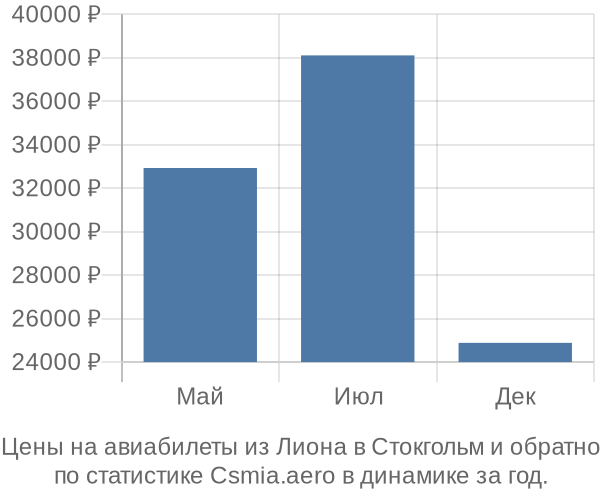 Авиабилеты из Лиона в Стокгольм цены