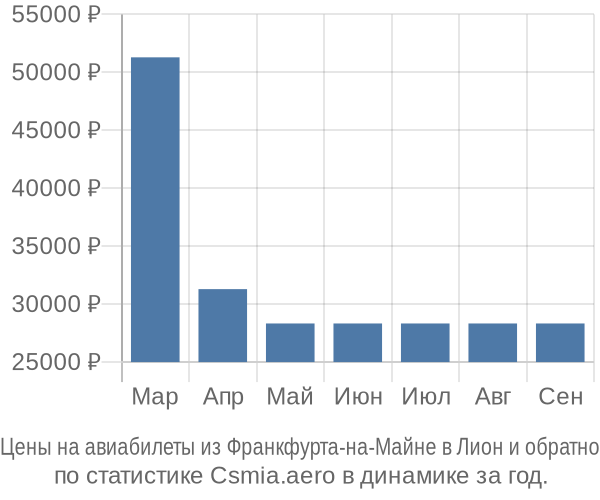 Авиабилеты из Франкфурта-на-Майне в Лион цены