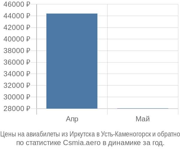 Авиабилеты из Иркутска в Усть-Каменогорск цены