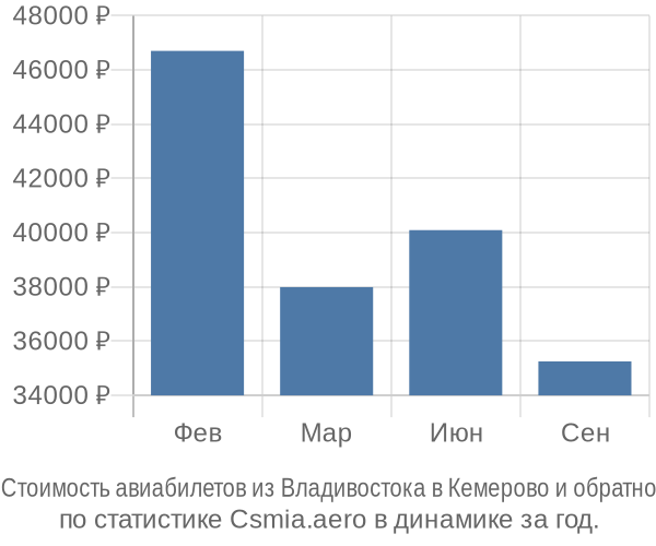 Стоимость авиабилетов из Владивостока в Кемерово