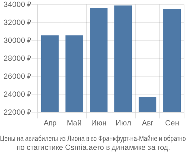 Авиабилеты из Лиона в во Франкфурт-на-Майне цены