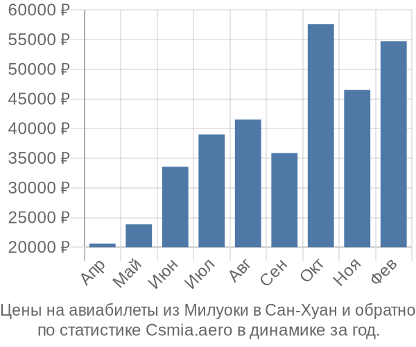 Авиабилеты из Милуоки в Сан-Хуан цены