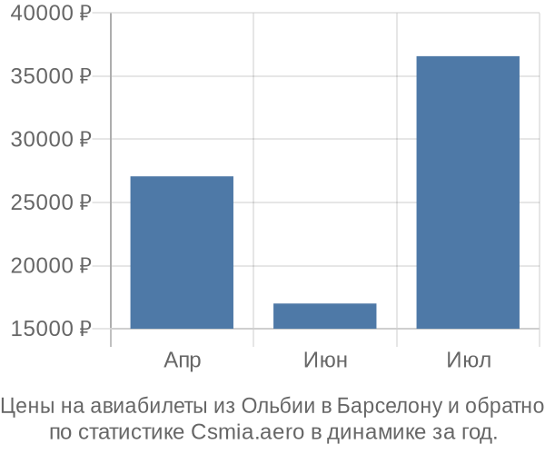 Авиабилеты из Ольбии в Барселону цены