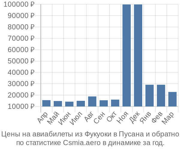 Авиабилеты из Фукуоки в Пусана цены