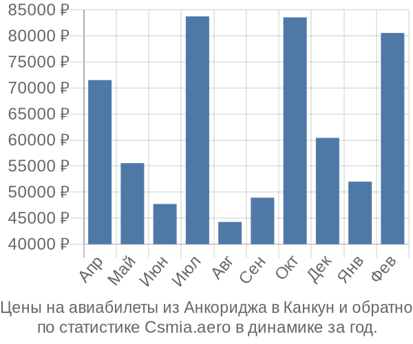 Авиабилеты из Анкориджа в Канкун цены