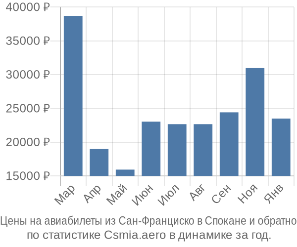 Авиабилеты из Сан-Франциско в Спокане цены