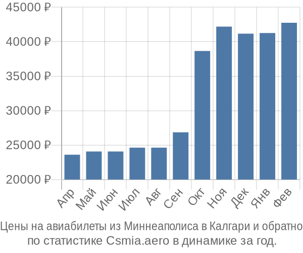 Авиабилеты из Миннеаполиса в Калгари цены