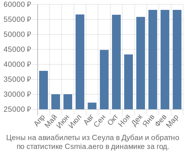 Авиабилеты из Сеула в Дубаи цены