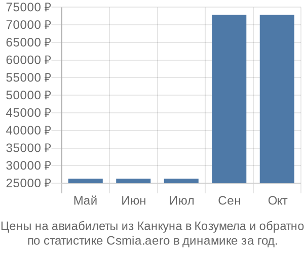 Авиабилеты из Канкуна в Козумела цены