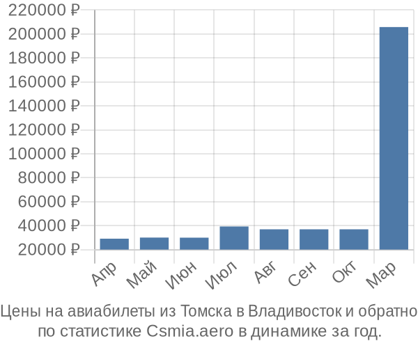 Авиабилеты из Томска в Владивосток цены