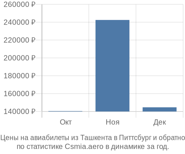 Авиабилеты из Ташкента в Питтсбург цены