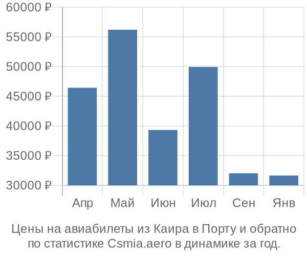 Авиабилеты из Каира в Порту цены