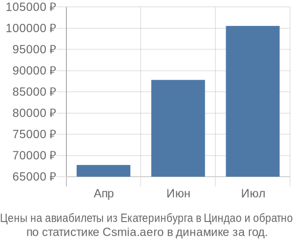 Авиабилеты из Екатеринбурга в Циндао цены