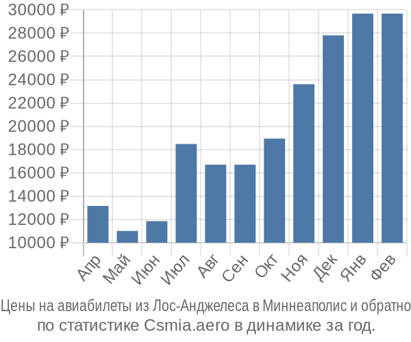 Авиабилеты из Лос-Анджелеса в Миннеаполис цены