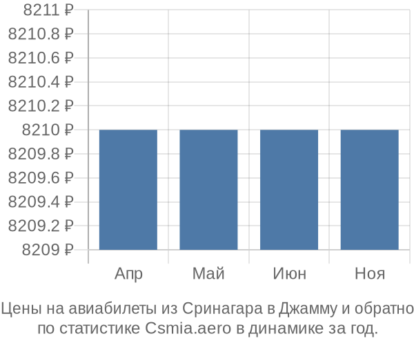 Авиабилеты из Сринагара в Джамму цены