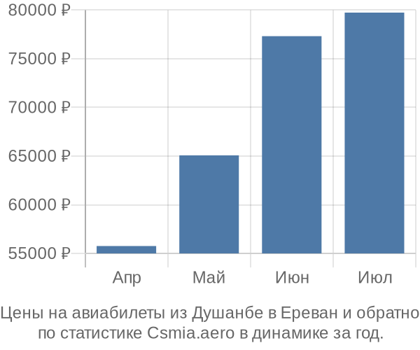 Авиабилеты из Душанбе в Ереван цены